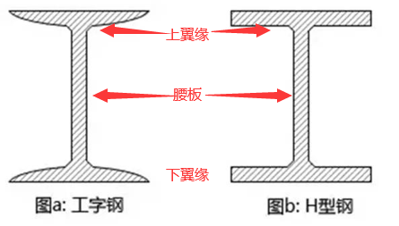 工字鋼和H型鋼 工字鋼和H型鋼